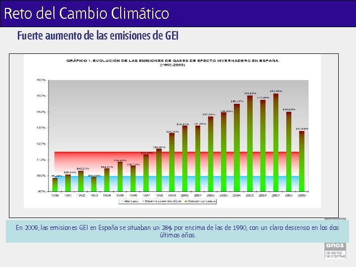 Reto del Cambio Climático Fuerte aumento de las emisiones de GEI En 2009, las