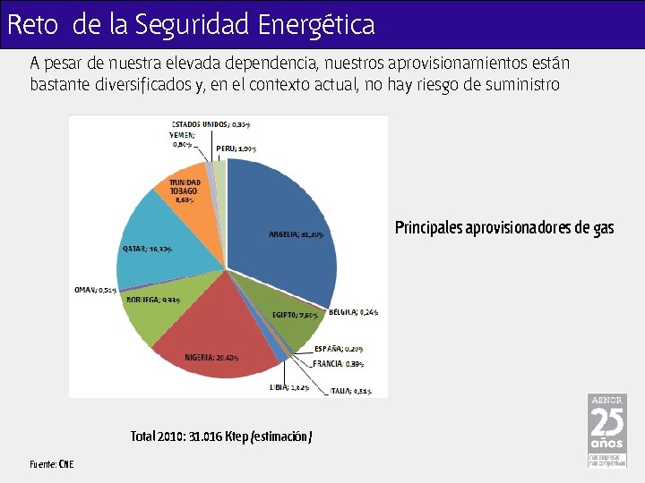 Reto de la Seguridad Energética A pesar de nuestra elevada dependencia, nuestros aprovisionamientos están