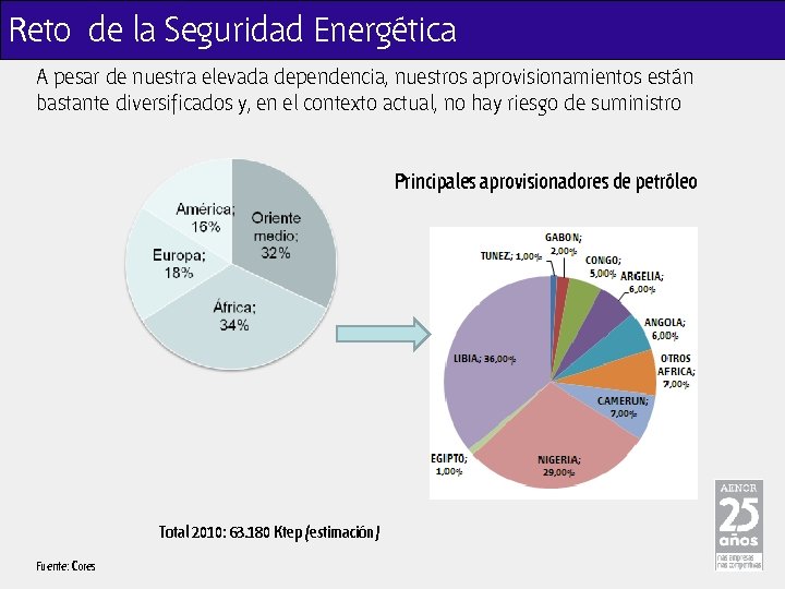 Reto de la Seguridad Energética A pesar de nuestra elevada dependencia, nuestros aprovisionamientos están