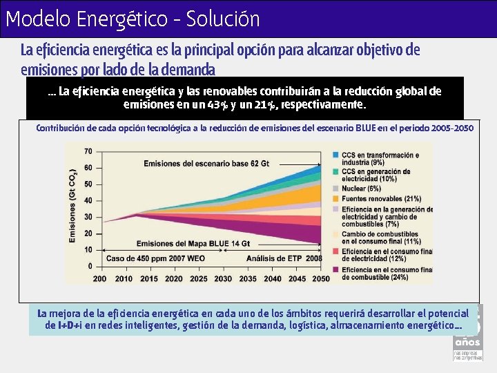 Modelo Energético - Solución La eficiencia energética es la principal opción para alcanzar objetivo