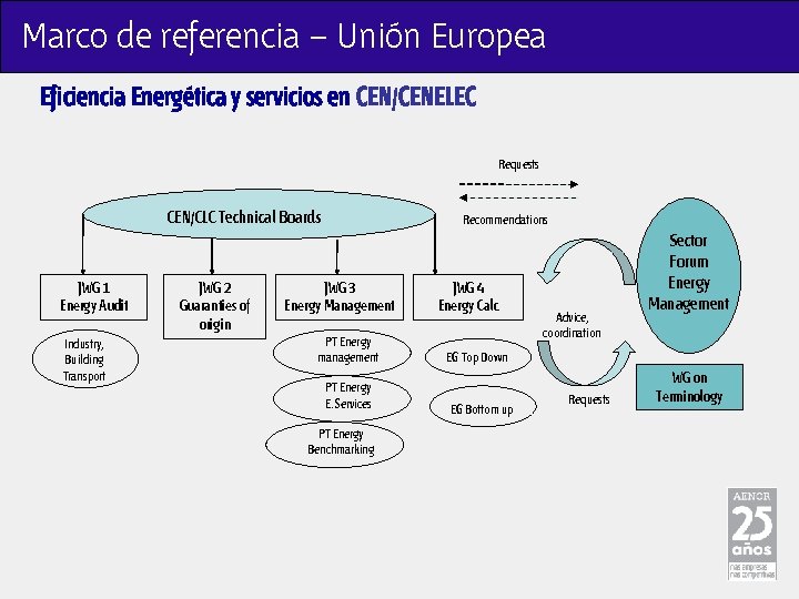 Marco de referencia – Unión Europea Eficiencia Energética y servicios en CEN/CENELEC Requests CEN/CLC