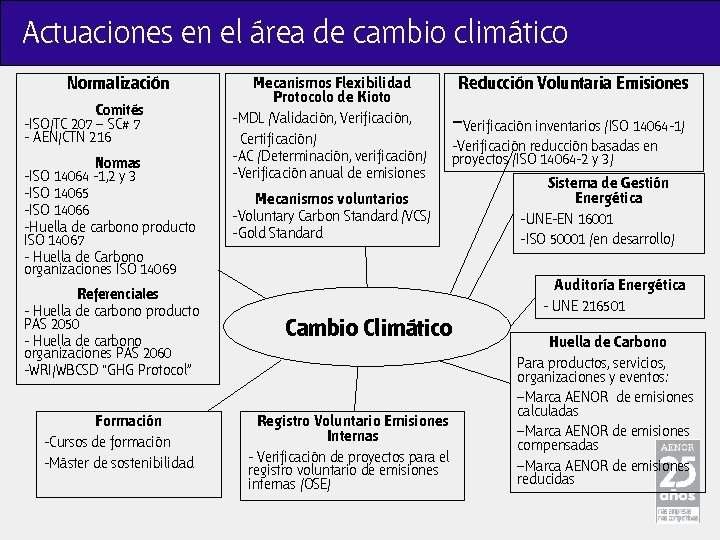 Actuaciones en el área de cambio climático Normalización Comités -ISO/TC 207 – SC# 7