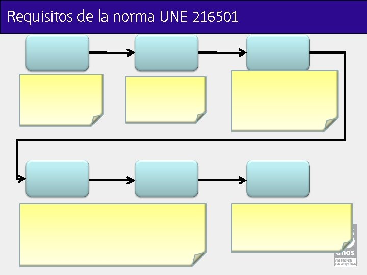 Requisitos de la norma UNE 216501 