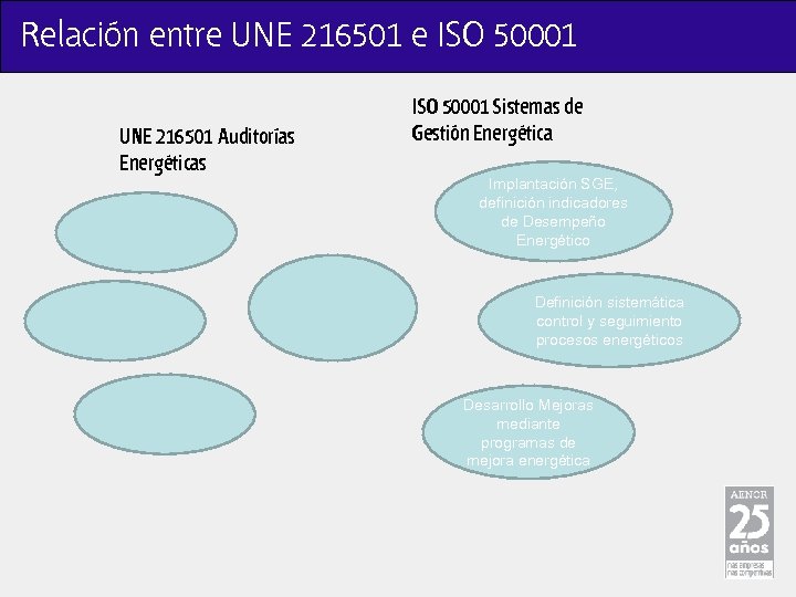Relación entre UNE 216501 e ISO 50001 UNE 216501 Auditorías Energéticas ISO 50001 Sistemas