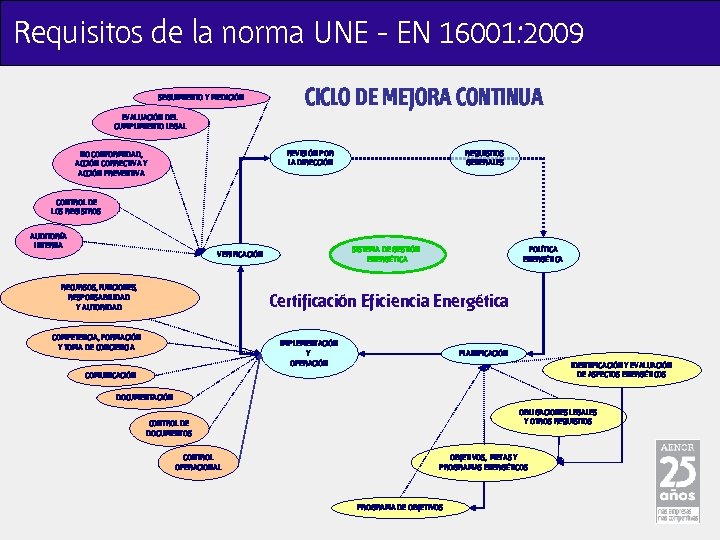 Requisitos de la norma UNE - EN 16001: 2009 SEGUIMIENTO Y MEDICIÓN CICLO DE