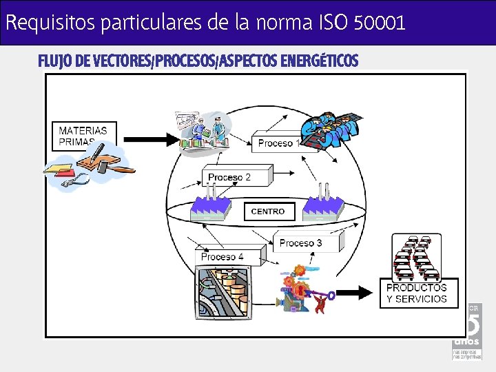 Requisitos particulares de la norma ISO 50001 FLUJO DE VECTORES/PROCESOS/ASPECTOS ENERGÉTICOS 