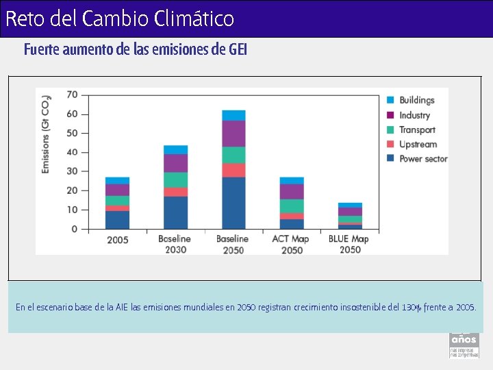 Reto del Cambio Climático Fuerte aumento de las emisiones de GEI En el escenario