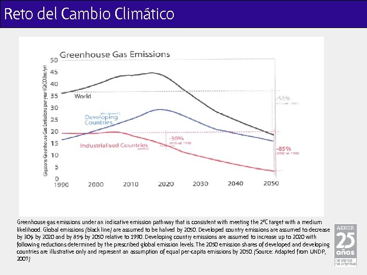 Reto del Cambio Climático Greenhouse gas emissions under an indicative emission pathway that is