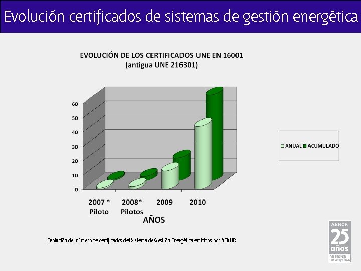 Evolución certificados de sistemas de gestión energética Evolución del número de certificados del Sistema