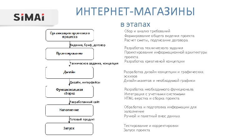 ИНТЕРНЕТ-МАГАЗИНЫ в этапах Сбор и анализ требований Формирование общего видения проекта Расчет сметы, подписание