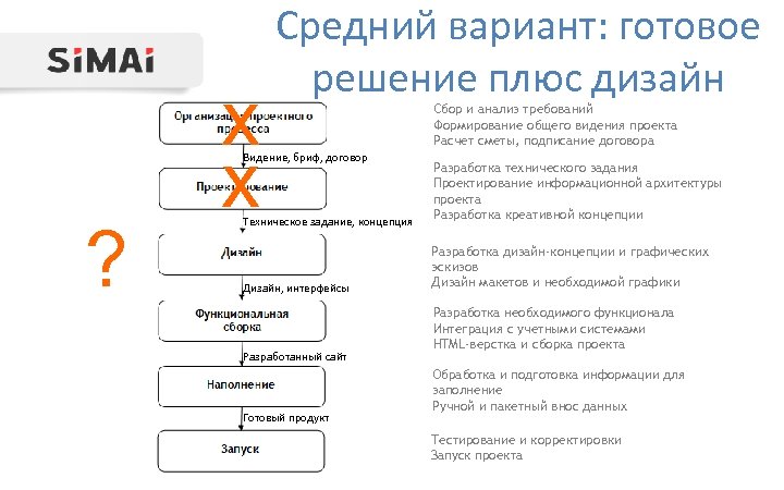 х х Средний вариант: готовое решение плюс дизайн Видение, бриф, договор ? Техническое задание,