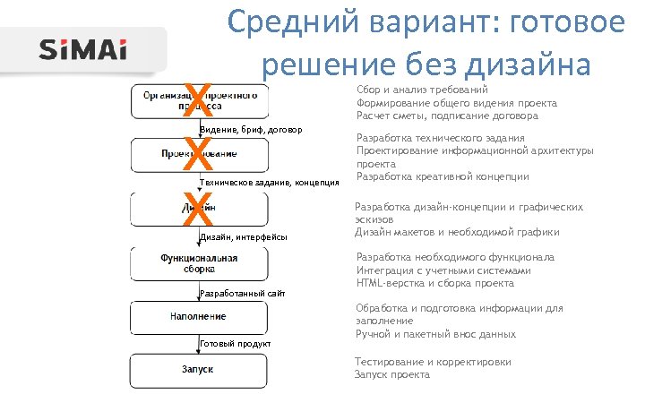 х х х Средний вариант: готовое решение без дизайна Видение, бриф, договор Техническое задание,