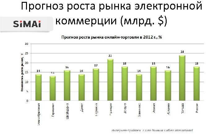 Прогноз роста рынка электронной коммерции (млрд. $) 