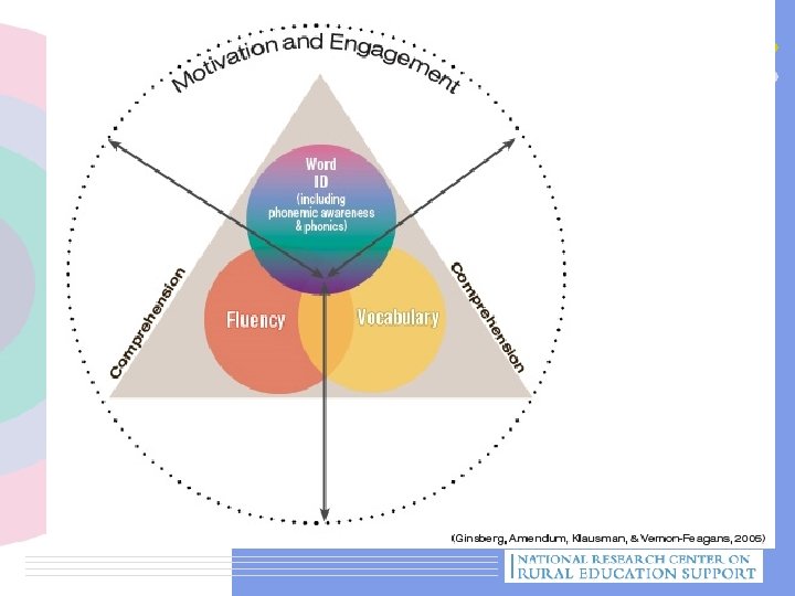 The TRI Model of Reading 