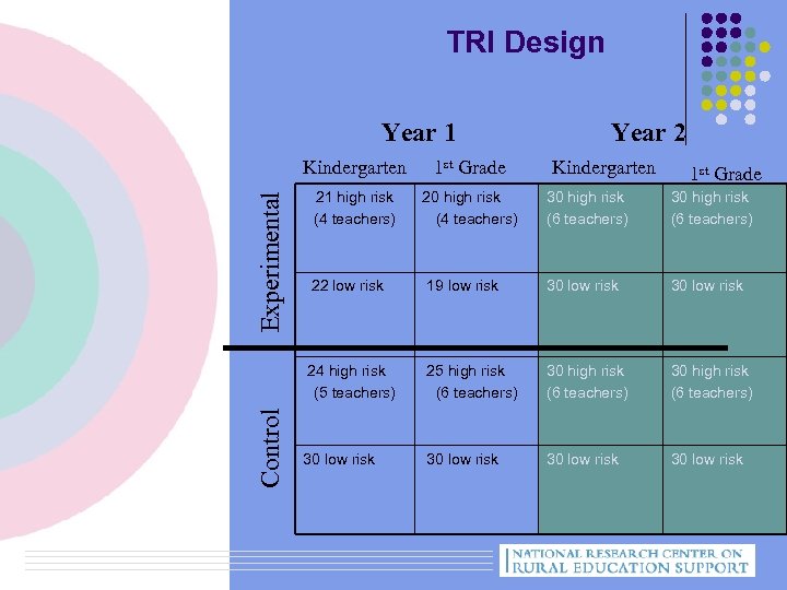 TRI Design Year 1 Year 2 Control 1 st Grade 21 high risk (4