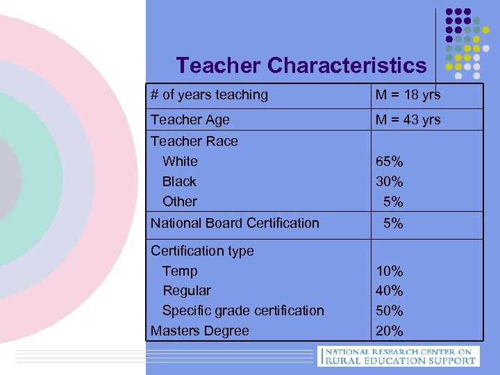 Teacher Characteristics # of years teaching M = 18 yrs Teacher Age M =