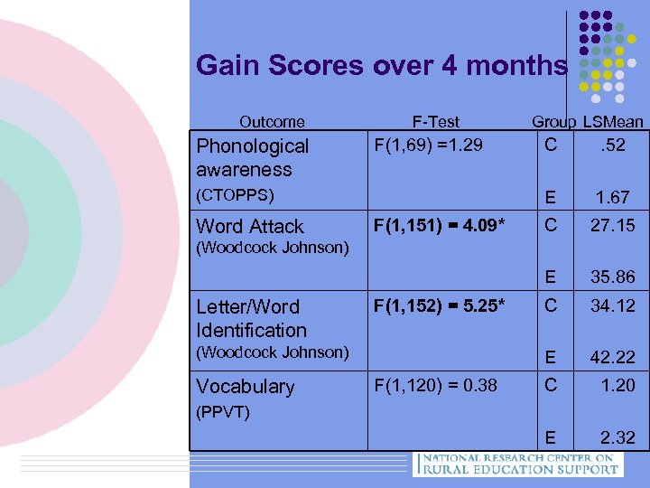 Gain Scores over 4 months Outcome F-Test Word Attack 1. 67 C 27. 15