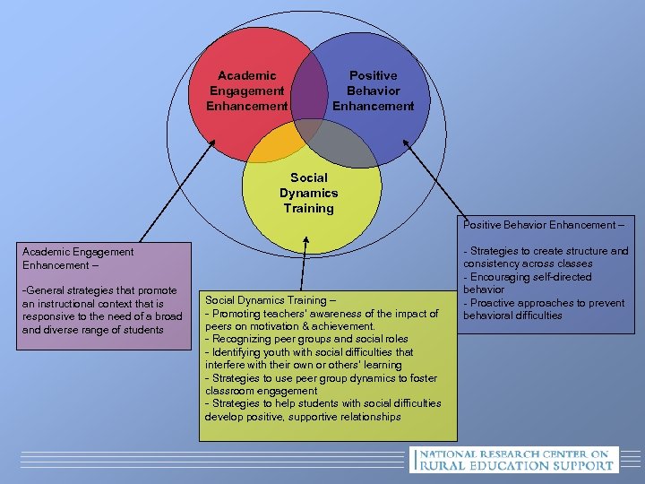 Academic Engagement Enhancement Positive Behavior Enhancement Social Dynamics Training Positive Behavior Enhancement – Academic