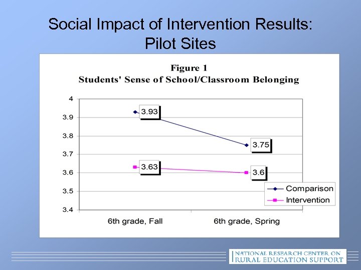 Social Impact of Intervention Results: Pilot Sites 