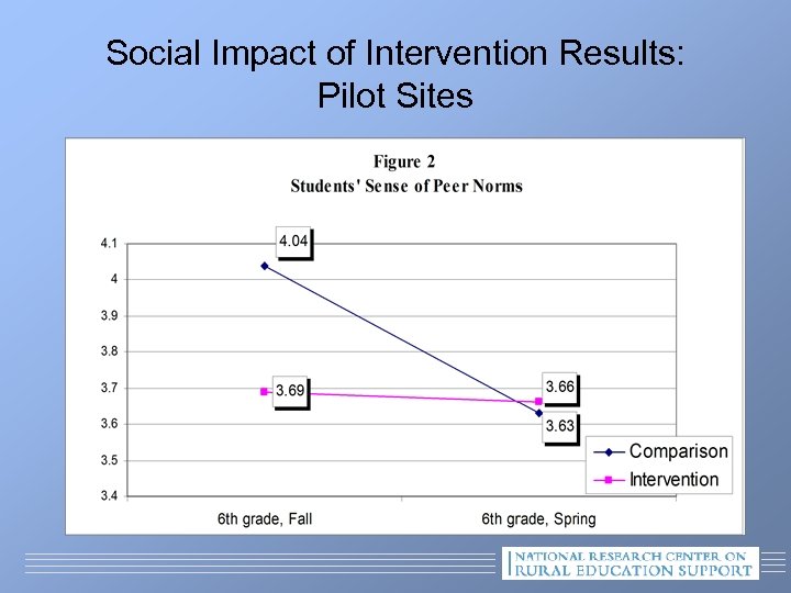 Social Impact of Intervention Results: Pilot Sites 