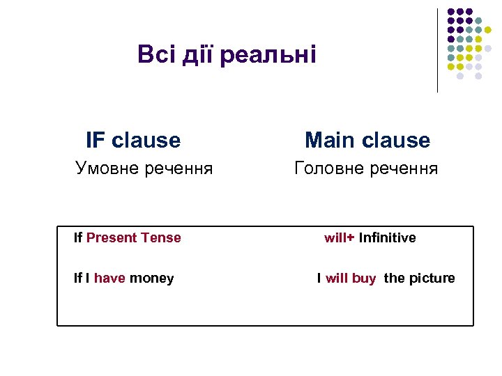 Всі дії реальні IF clause Умовне речення If Present Tense If I have money