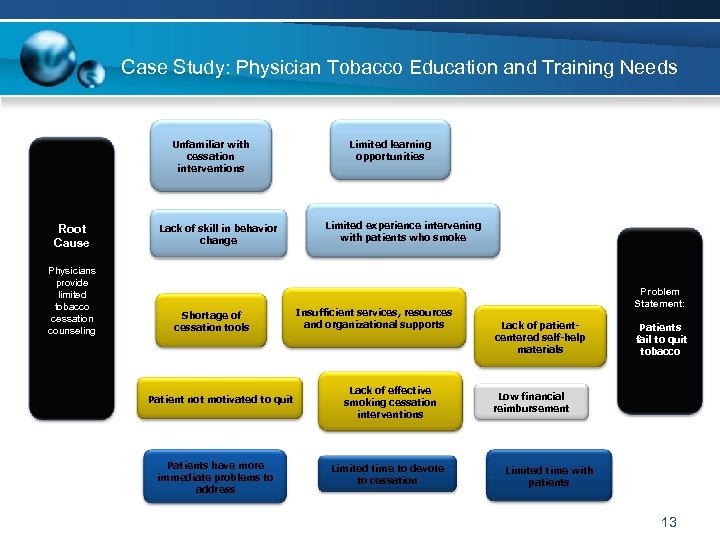 Case Study: Physician Tobacco Education and Training Needs Unfamiliar with cessation interventions Root Cause