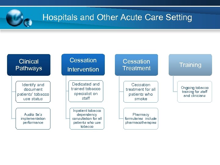 Hospitals and Other Acute Care Setting Clinical Pathways Cessation Intervention Cessation Treatment Identify and