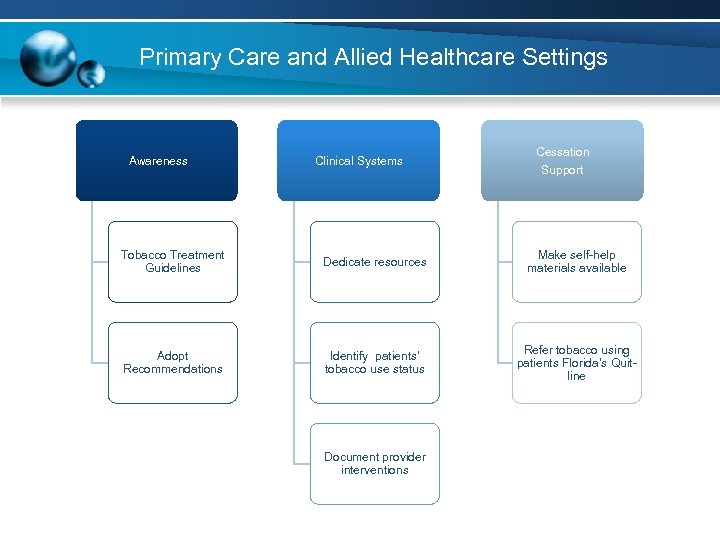 Primary Care and Allied Healthcare Settings Awareness Clinical Systems Cessation Support Tobacco Treatment Guidelines