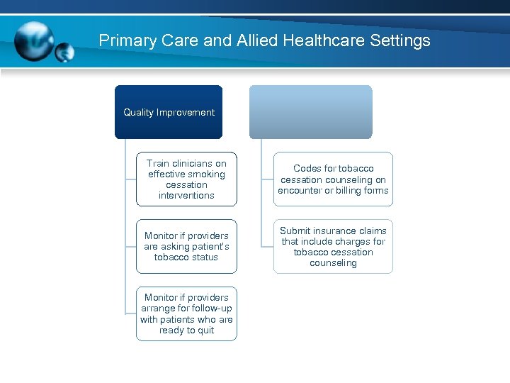 Primary Care and Allied Healthcare Settings Quality Improvement Reimbursement Train clinicians on effective smoking