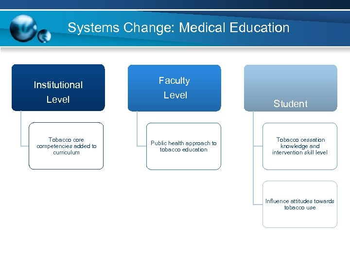 Systems Change: Medical Education Institutional Level Faculty Level Student Level Tobacco core competencies added
