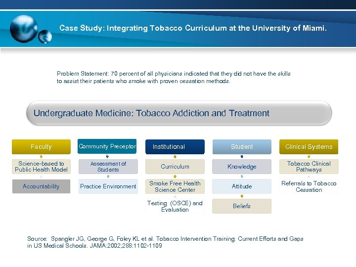  Case Study: Integrating Tobacco Curriculum at the University of Miami. Problem Statement: 70