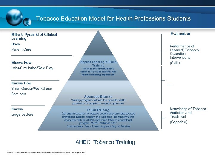 Tobacco Education Model for Health Professions Students Evaluation Miller’s Pyramid of Clinical Learning Does
