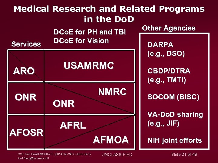 Medical Research and Related Programs in the Do. D Services ARO ONR AFOSR DCo.
