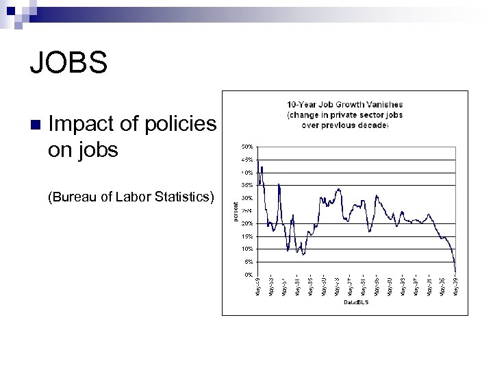 JOBS n Impact of policies on jobs (Bureau of Labor Statistics) 