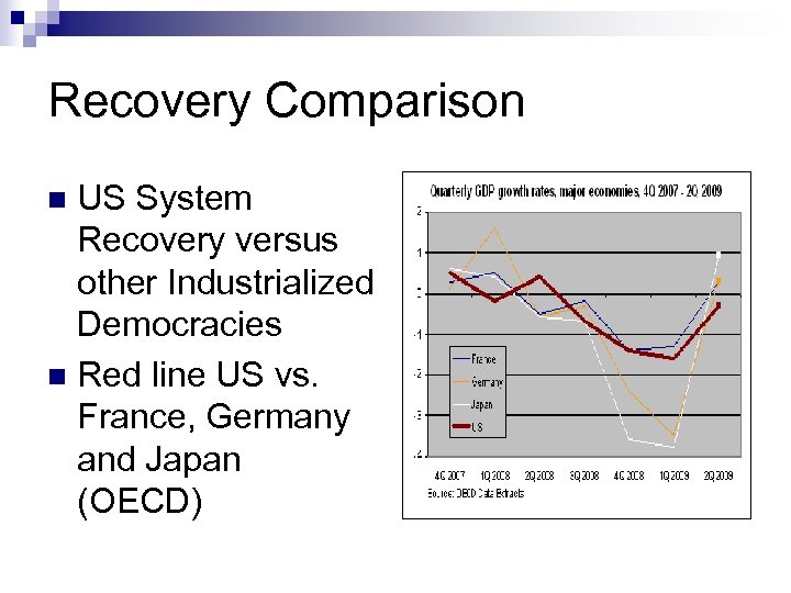 Recovery Comparison US System Recovery versus other Industrialized Democracies n Red line US vs.