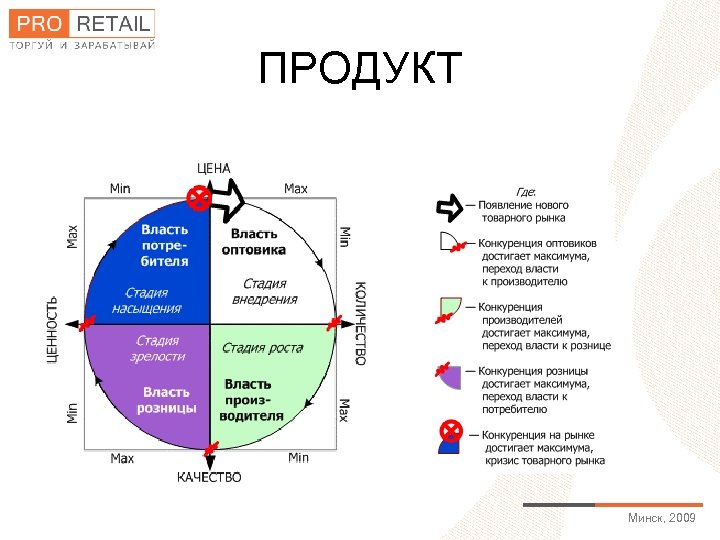 ПРОДУКТ Минск, 2009 