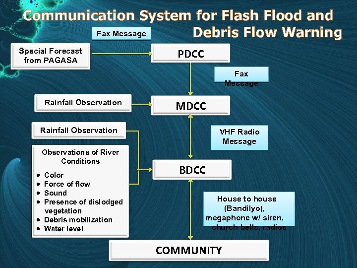 Communication System for Flash Flood and Fax Message Debris Flow Warning Special Forecast from