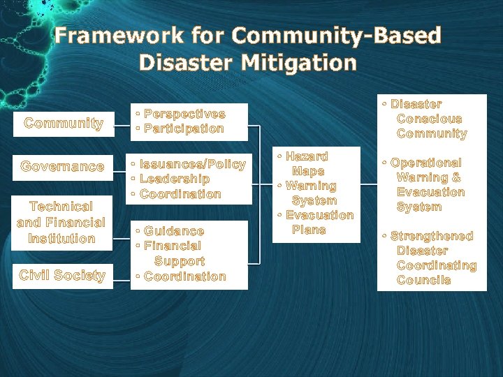 Framework for Community-Based Disaster Mitigation Community Governance Technical and Financial Institution Civil Society •