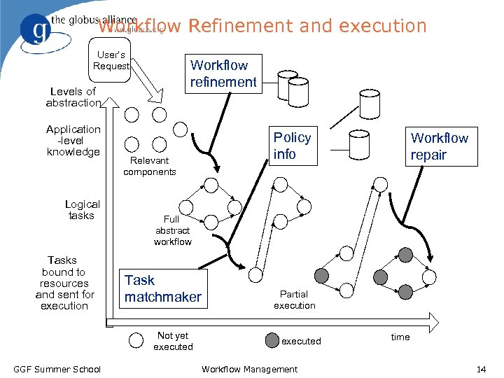 Workflow Refinement and execution User’s Request Workflow refinement Levels of abstraction Application -level knowledge