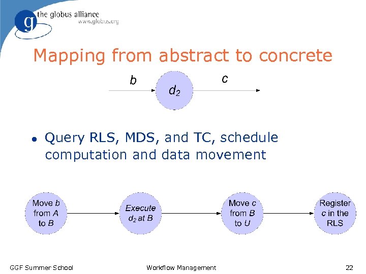 Mapping from abstract to concrete l Query RLS, MDS, and TC, schedule computation and