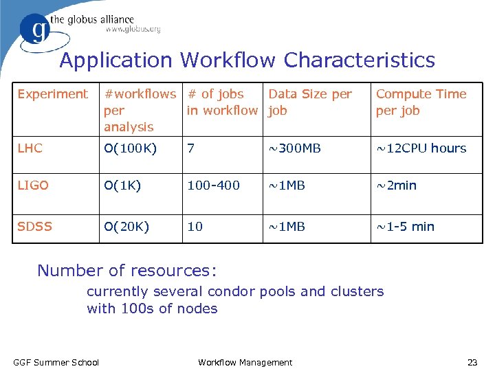 Application Workflow Characteristics Experiment #workflows # of jobs Data Size per in workflow job