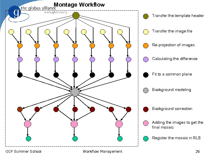 Montage Workflow Transfer the template header Transfer the image file Re-projection of images. Calculating