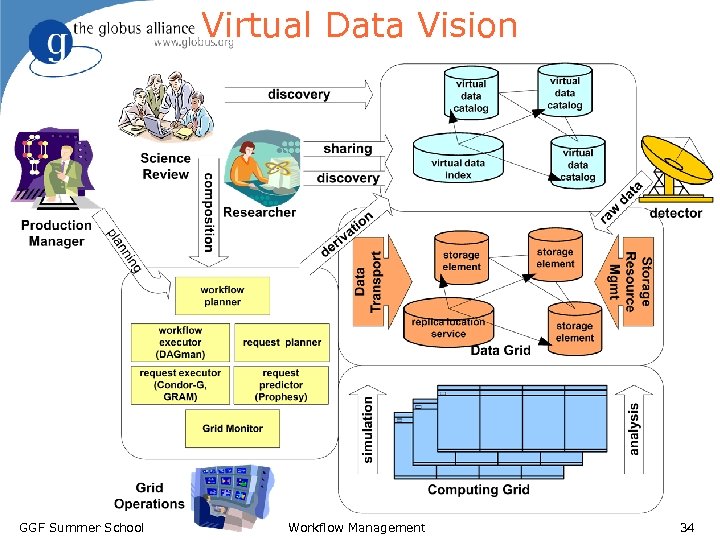 Virtual Data Vision GGF Summer School Workflow Management 34 