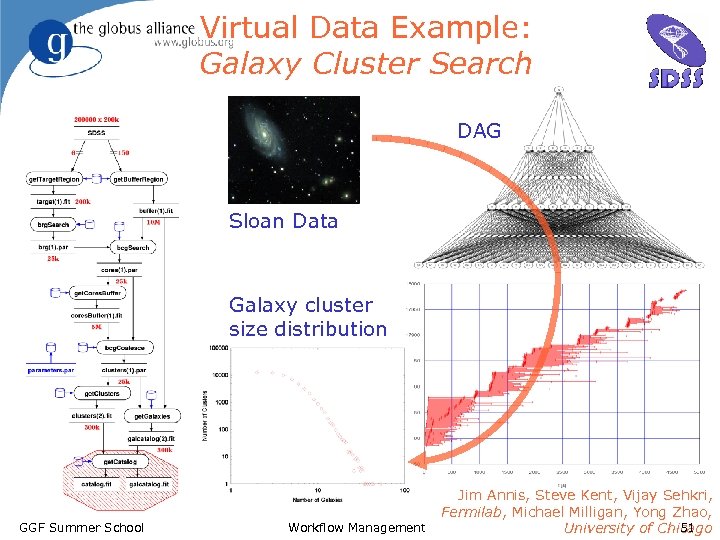 Virtual Data Example: Galaxy Cluster Search DAG Sloan Data Galaxy cluster size distribution GGF