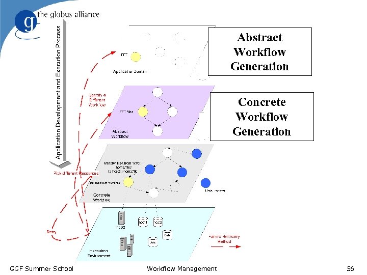 Abstract Workflow Generation Concrete Workflow Generation GGF Summer School Workflow Management 56 