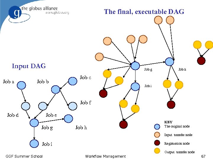 The final, executable DAG Input DAG Job a Job g Job b Job h