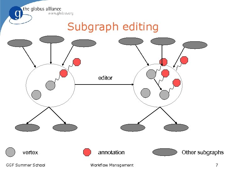 Subgraph editing editor vertex GGF Summer School annotation Workflow Management Other subgraphs 7 