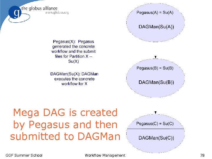 Mega DAG is created by Pegasus and then submitted to DAGMan GGF Summer School