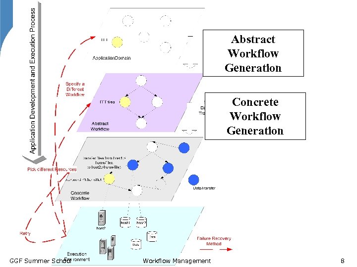 Abstract Workflow Generation Concrete Workflow Generation GGF Summer School Workflow Management 8 