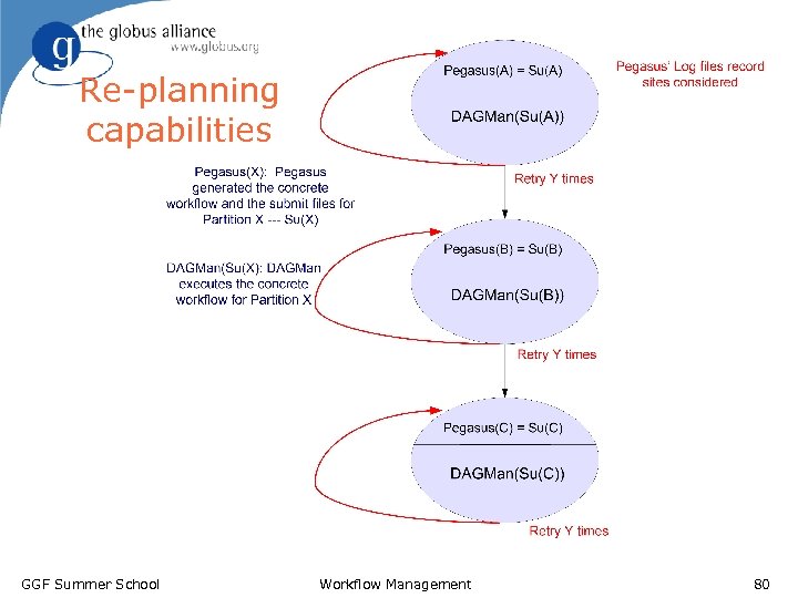 Re-planning capabilities GGF Summer School Workflow Management 80 